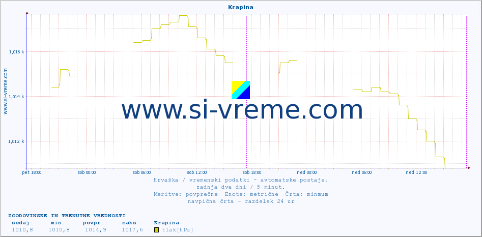 POVPREČJE :: Krapina :: temperatura | vlaga | hitrost vetra | tlak :: zadnja dva dni / 5 minut.