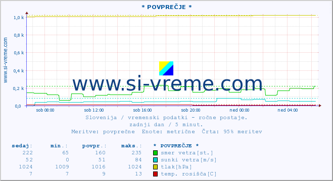 POVPREČJE :: * POVPREČJE * :: temperatura | vlaga | smer vetra | hitrost vetra | sunki vetra | tlak | padavine | temp. rosišča :: zadnji dan / 5 minut.