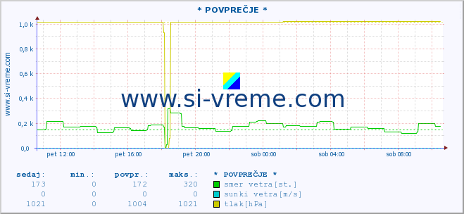 POVPREČJE :: * POVPREČJE * :: temperatura | vlaga | smer vetra | hitrost vetra | sunki vetra | tlak | padavine | temp. rosišča :: zadnji dan / 5 minut.