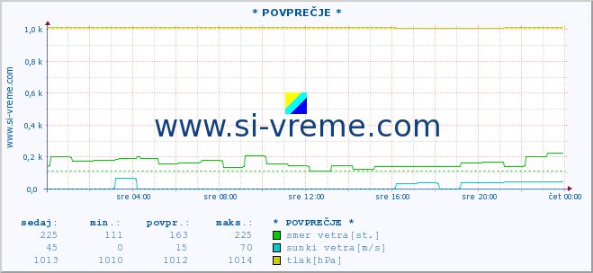 POVPREČJE :: * POVPREČJE * :: temperatura | vlaga | smer vetra | hitrost vetra | sunki vetra | tlak | padavine | temp. rosišča :: zadnji dan / 5 minut.