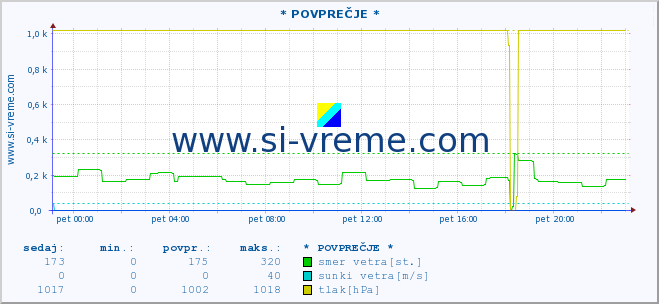 POVPREČJE :: * POVPREČJE * :: temperatura | vlaga | smer vetra | hitrost vetra | sunki vetra | tlak | padavine | temp. rosišča :: zadnji dan / 5 minut.