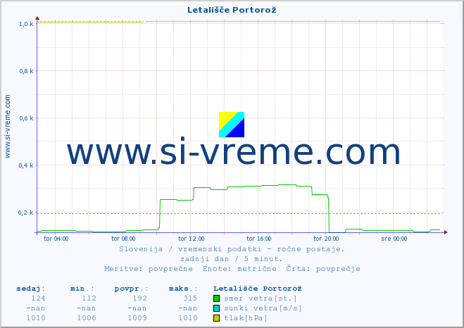 POVPREČJE :: Letališče Portorož :: temperatura | vlaga | smer vetra | hitrost vetra | sunki vetra | tlak | padavine | temp. rosišča :: zadnji dan / 5 minut.