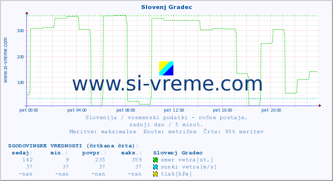 POVPREČJE :: Slovenj Gradec :: temperatura | vlaga | smer vetra | hitrost vetra | sunki vetra | tlak | padavine | temp. rosišča :: zadnji dan / 5 minut.