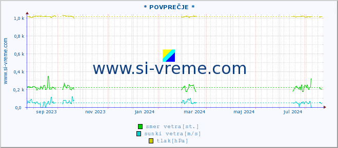 POVPREČJE :: * POVPREČJE * :: temperatura | vlaga | smer vetra | hitrost vetra | sunki vetra | tlak | padavine | temp. rosišča :: zadnje leto / en dan.