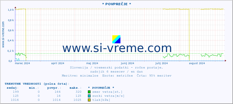 POVPREČJE :: * POVPREČJE * :: temperatura | vlaga | smer vetra | hitrost vetra | sunki vetra | tlak | padavine | temp. rosišča :: zadnje leto / en dan.