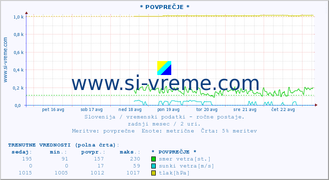 POVPREČJE :: * POVPREČJE * :: temperatura | vlaga | smer vetra | hitrost vetra | sunki vetra | tlak | padavine | temp. rosišča :: zadnji mesec / 2 uri.