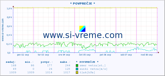 POVPREČJE :: * POVPREČJE * :: temperatura | vlaga | smer vetra | hitrost vetra | sunki vetra | tlak | padavine | temp. rosišča :: zadnji teden / 30 minut.