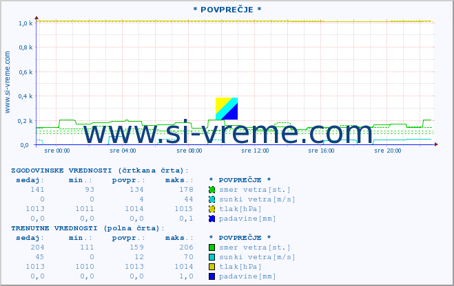 POVPREČJE :: * POVPREČJE * :: temperatura | vlaga | smer vetra | hitrost vetra | sunki vetra | tlak | padavine | temp. rosišča :: zadnji dan / 5 minut.