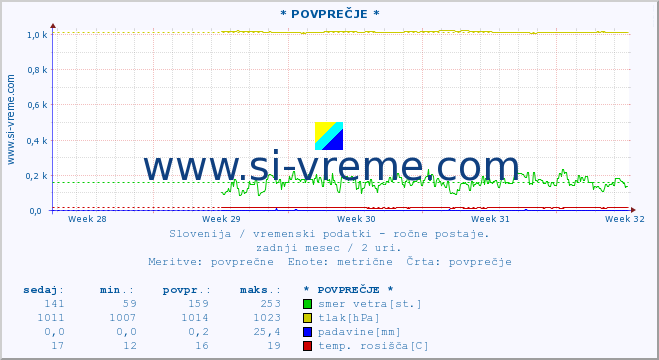 POVPREČJE :: * POVPREČJE * :: temperatura | vlaga | smer vetra | hitrost vetra | sunki vetra | tlak | padavine | temp. rosišča :: zadnji mesec / 2 uri.