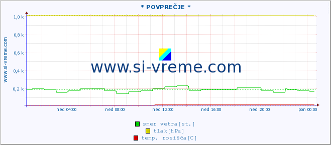 POVPREČJE :: * POVPREČJE * :: temperatura | vlaga | smer vetra | hitrost vetra | sunki vetra | tlak | padavine | temp. rosišča :: zadnji dan / 5 minut.