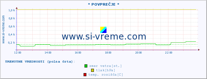 POVPREČJE :: * POVPREČJE * :: temperatura | vlaga | smer vetra | hitrost vetra | sunki vetra | tlak | padavine | temp. rosišča :: zadnji dan / 5 minut.