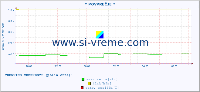 POVPREČJE :: * POVPREČJE * :: temperatura | vlaga | smer vetra | hitrost vetra | sunki vetra | tlak | padavine | temp. rosišča :: zadnji dan / 5 minut.