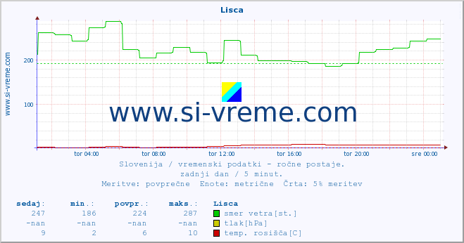 POVPREČJE :: Lisca :: temperatura | vlaga | smer vetra | hitrost vetra | sunki vetra | tlak | padavine | temp. rosišča :: zadnji dan / 5 minut.