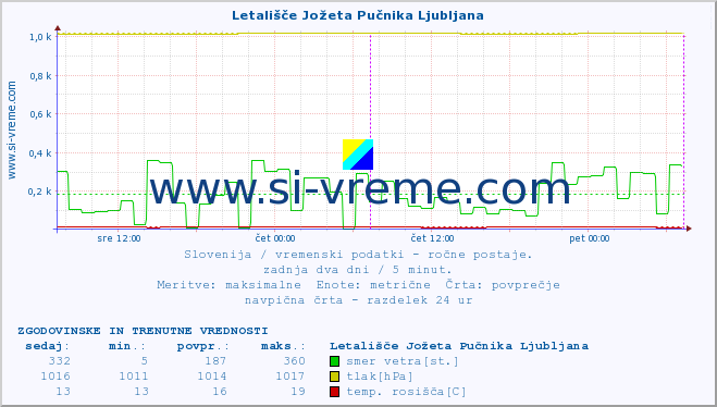 Slovenija : vremenski podatki - ročne postaje. :: Letališče Jožeta Pučnika Ljubljana :: temperatura | vlaga | smer vetra | hitrost vetra | sunki vetra | tlak | padavine | temp. rosišča :: zadnja dva dni / 5 minut.