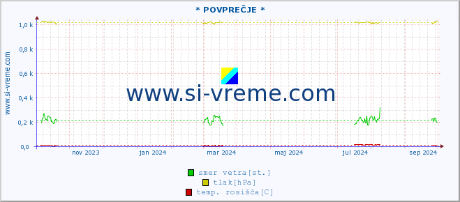 POVPREČJE :: * POVPREČJE * :: temperatura | vlaga | smer vetra | hitrost vetra | sunki vetra | tlak | padavine | temp. rosišča :: zadnje leto / en dan.