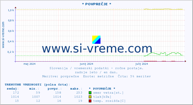 POVPREČJE :: * POVPREČJE * :: temperatura | vlaga | smer vetra | hitrost vetra | sunki vetra | tlak | padavine | temp. rosišča :: zadnje leto / en dan.