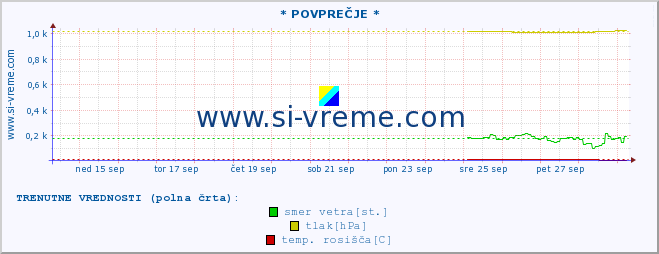 POVPREČJE :: * POVPREČJE * :: temperatura | vlaga | smer vetra | hitrost vetra | sunki vetra | tlak | padavine | temp. rosišča :: zadnji mesec / 2 uri.