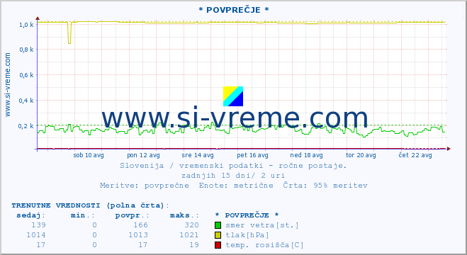 POVPREČJE :: * POVPREČJE * :: temperatura | vlaga | smer vetra | hitrost vetra | sunki vetra | tlak | padavine | temp. rosišča :: zadnji mesec / 2 uri.