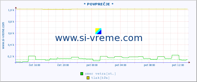 POVPREČJE :: * POVPREČJE * :: temperatura | vlaga | smer vetra | hitrost vetra | sunki vetra | tlak | padavine | temp. rosišča :: zadnji dan / 5 minut.