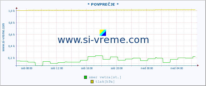 POVPREČJE :: * POVPREČJE * :: temperatura | vlaga | smer vetra | hitrost vetra | sunki vetra | tlak | padavine | temp. rosišča :: zadnji dan / 5 minut.