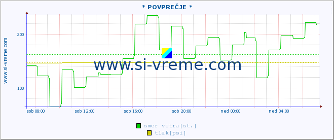 POVPREČJE :: * POVPREČJE * :: temperatura | vlaga | smer vetra | hitrost vetra | sunki vetra | tlak | padavine | temp. rosišča :: zadnji dan / 5 minut.