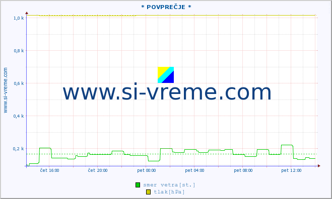 POVPREČJE :: * POVPREČJE * :: temperatura | vlaga | smer vetra | hitrost vetra | sunki vetra | tlak | padavine | temp. rosišča :: zadnji dan / 5 minut.