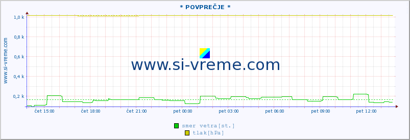 POVPREČJE :: * POVPREČJE * :: temperatura | vlaga | smer vetra | hitrost vetra | sunki vetra | tlak | padavine | temp. rosišča :: zadnji dan / 5 minut.