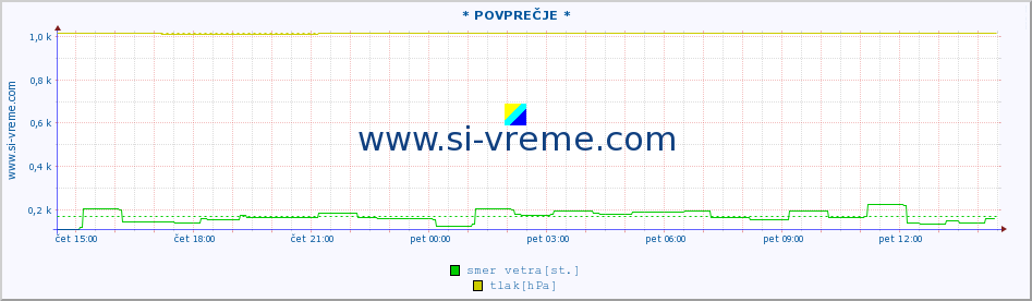 POVPREČJE :: * POVPREČJE * :: temperatura | vlaga | smer vetra | hitrost vetra | sunki vetra | tlak | padavine | temp. rosišča :: zadnji dan / 5 minut.