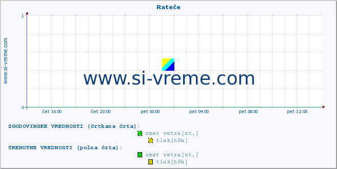 POVPREČJE :: Rateče :: temperatura | vlaga | smer vetra | hitrost vetra | sunki vetra | tlak | padavine | temp. rosišča :: zadnji dan / 5 minut.