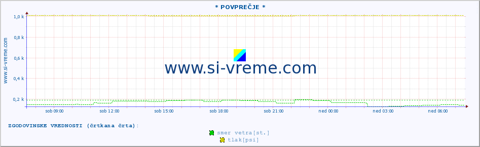 POVPREČJE :: * POVPREČJE * :: temperatura | vlaga | smer vetra | hitrost vetra | sunki vetra | tlak | padavine | temp. rosišča :: zadnji dan / 5 minut.