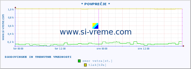 POVPREČJE :: * POVPREČJE * :: temperatura | vlaga | smer vetra | hitrost vetra | sunki vetra | tlak | padavine | temp. rosišča :: zadnja dva dni / 5 minut.