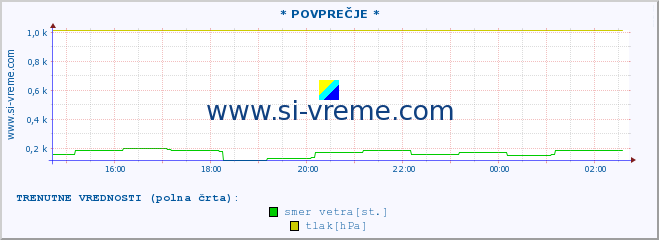 POVPREČJE :: * POVPREČJE * :: temperatura | vlaga | smer vetra | hitrost vetra | sunki vetra | tlak | padavine | temp. rosišča :: zadnji dan / 5 minut.