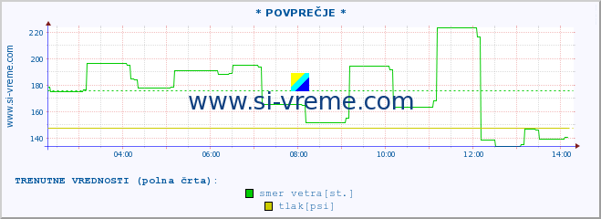 POVPREČJE :: * POVPREČJE * :: temperatura | vlaga | smer vetra | hitrost vetra | sunki vetra | tlak | padavine | temp. rosišča :: zadnji dan / 5 minut.