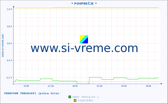 POVPREČJE :: * POVPREČJE * :: temperatura | vlaga | smer vetra | hitrost vetra | sunki vetra | tlak | padavine | temp. rosišča :: zadnji dan / 5 minut.