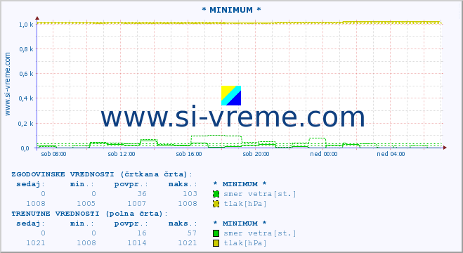 POVPREČJE :: * MINIMUM * :: temperatura | vlaga | smer vetra | hitrost vetra | sunki vetra | tlak | padavine | temp. rosišča :: zadnji dan / 5 minut.