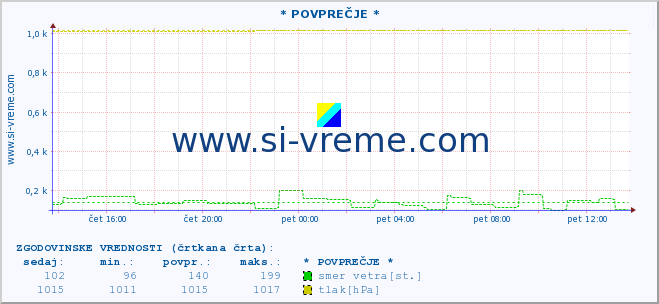 POVPREČJE :: * POVPREČJE * :: temperatura | vlaga | smer vetra | hitrost vetra | sunki vetra | tlak | padavine | temp. rosišča :: zadnji dan / 5 minut.