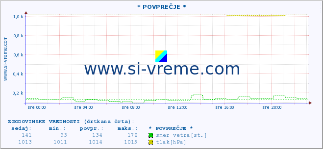 POVPREČJE :: * POVPREČJE * :: temperatura | vlaga | smer vetra | hitrost vetra | sunki vetra | tlak | padavine | temp. rosišča :: zadnji dan / 5 minut.