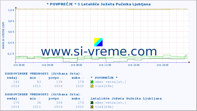 POVPREČJE :: * POVPREČJE * & Letališče Jožeta Pučnika Ljubljana :: temperatura | vlaga | smer vetra | hitrost vetra | sunki vetra | tlak | padavine | temp. rosišča :: zadnji dan / 5 minut.