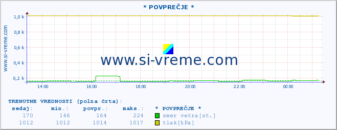 POVPREČJE :: * POVPREČJE * :: temperatura | vlaga | smer vetra | hitrost vetra | sunki vetra | tlak | padavine | temp. rosišča :: zadnji dan / 5 minut.