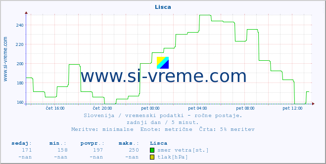 POVPREČJE :: Lisca :: temperatura | vlaga | smer vetra | hitrost vetra | sunki vetra | tlak | padavine | temp. rosišča :: zadnji dan / 5 minut.