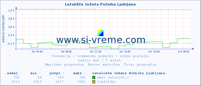 POVPREČJE :: Letališče Jožeta Pučnika Ljubljana :: temperatura | vlaga | smer vetra | hitrost vetra | sunki vetra | tlak | padavine | temp. rosišča :: zadnji dan / 5 minut.