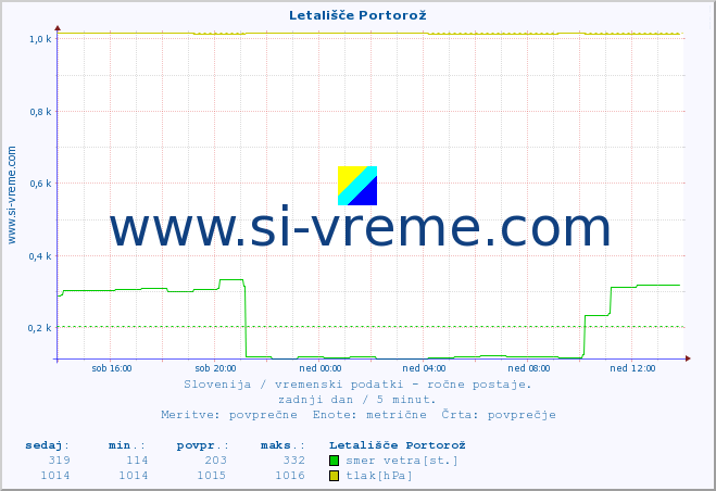 POVPREČJE :: Letališče Portorož :: temperatura | vlaga | smer vetra | hitrost vetra | sunki vetra | tlak | padavine | temp. rosišča :: zadnji dan / 5 minut.