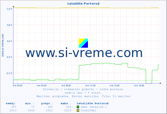 POVPREČJE :: Letališče Portorož :: temperatura | vlaga | smer vetra | hitrost vetra | sunki vetra | tlak | padavine | temp. rosišča :: zadnji dan / 5 minut.