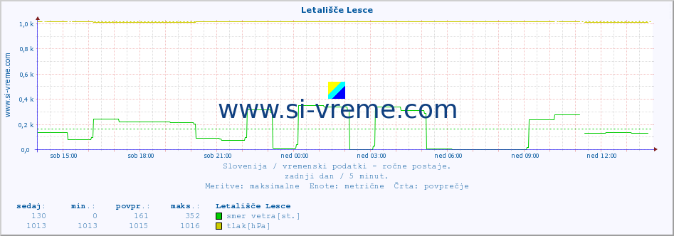 POVPREČJE :: Letališče Lesce :: temperatura | vlaga | smer vetra | hitrost vetra | sunki vetra | tlak | padavine | temp. rosišča :: zadnji dan / 5 minut.