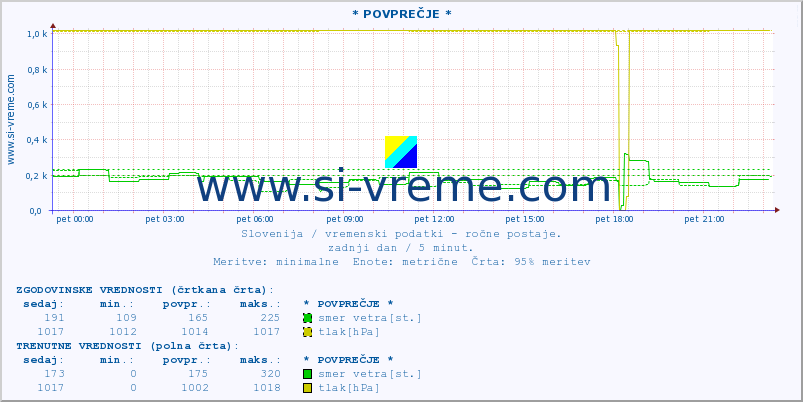 POVPREČJE :: * POVPREČJE * :: temperatura | vlaga | smer vetra | hitrost vetra | sunki vetra | tlak | padavine | temp. rosišča :: zadnji dan / 5 minut.