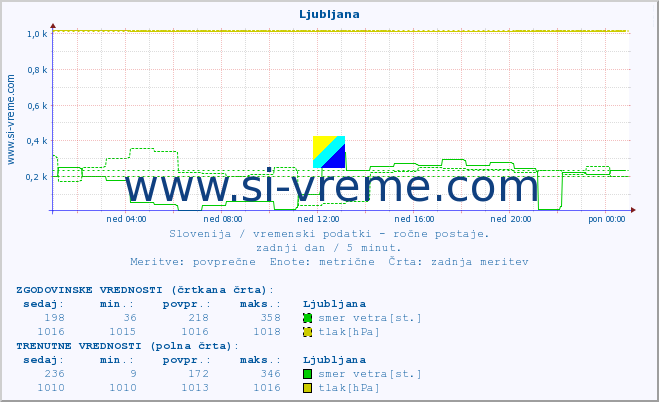 POVPREČJE :: Ljubljana :: temperatura | vlaga | smer vetra | hitrost vetra | sunki vetra | tlak | padavine | temp. rosišča :: zadnji dan / 5 minut.