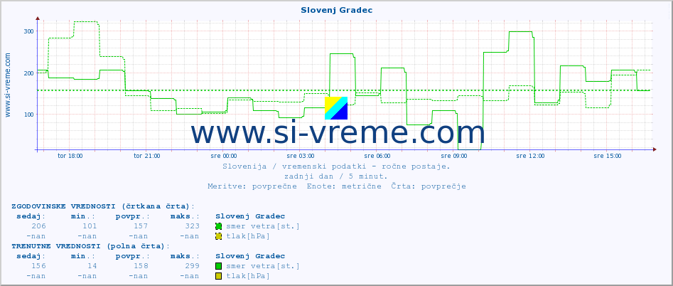 POVPREČJE :: Slovenj Gradec :: temperatura | vlaga | smer vetra | hitrost vetra | sunki vetra | tlak | padavine | temp. rosišča :: zadnji dan / 5 minut.