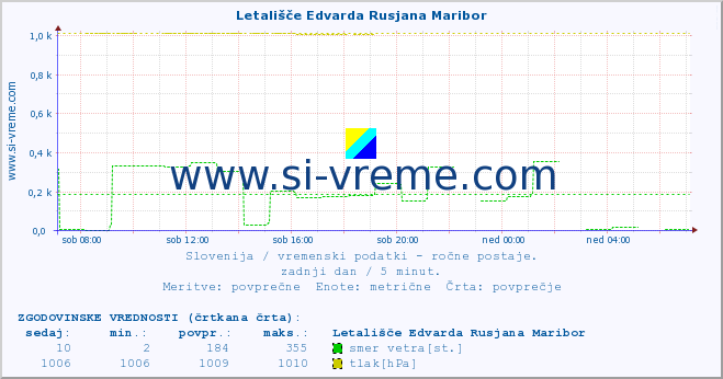 POVPREČJE :: Letališče Edvarda Rusjana Maribor :: temperatura | vlaga | smer vetra | hitrost vetra | sunki vetra | tlak | padavine | temp. rosišča :: zadnji dan / 5 minut.