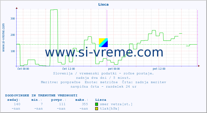 POVPREČJE :: Lisca :: temperatura | vlaga | smer vetra | hitrost vetra | sunki vetra | tlak | padavine | temp. rosišča :: zadnja dva dni / 5 minut.