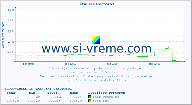 POVPREČJE :: Letališče Portorož :: temperatura | vlaga | smer vetra | hitrost vetra | sunki vetra | tlak | padavine | temp. rosišča :: zadnja dva dni / 5 minut.